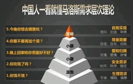 马斯洛需求层次理论告诉每个人实现自我的途径