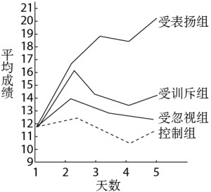 赫洛克效应赞美是激励他人的最佳方式